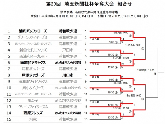 第29回埼玉新聞社杯争奪大会　ベスト4出揃う